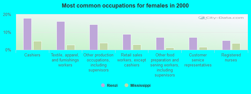 Most common occupations for females in 2000