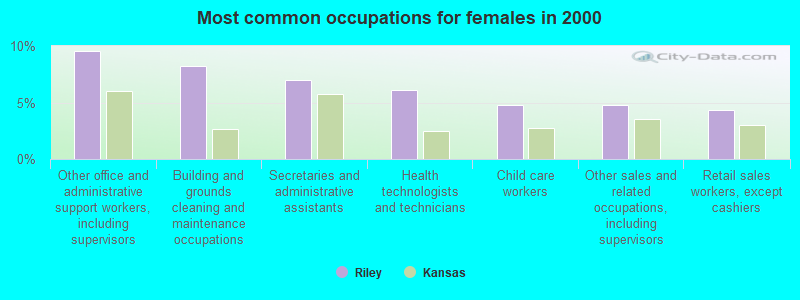 Most common occupations for females in 2000