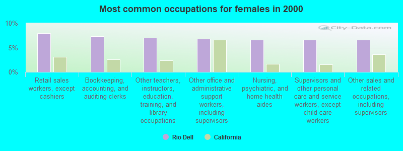 Most common occupations for females in 2000