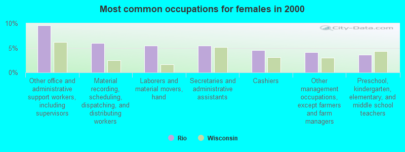 Most common occupations for females in 2000