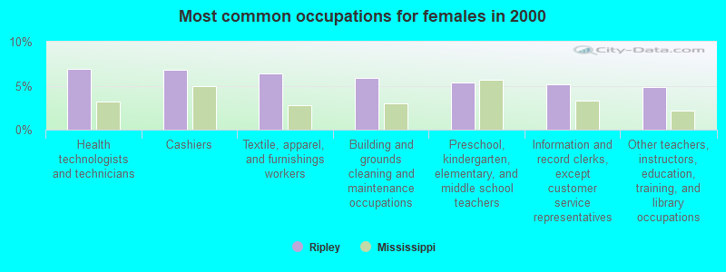 Most common occupations for females in 2000