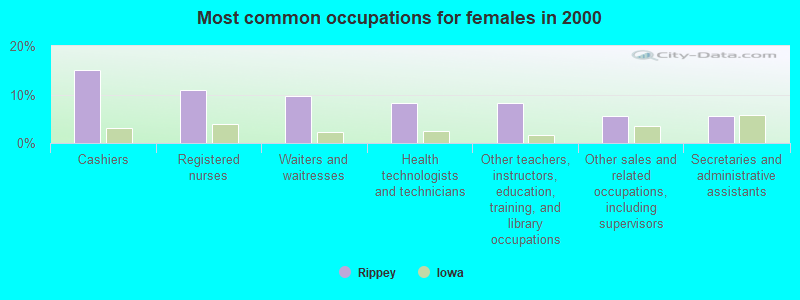 Most common occupations for females in 2000