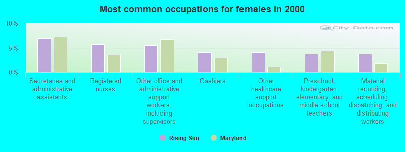 Most common occupations for females in 2000