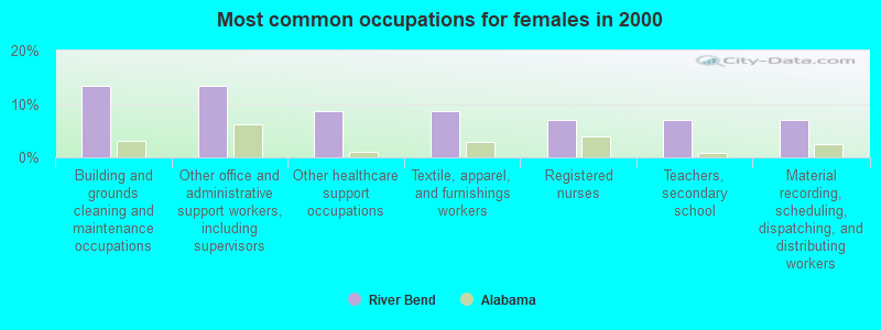 Most common occupations for females in 2000