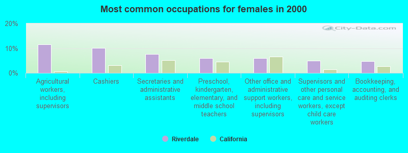 Most common occupations for females in 2000