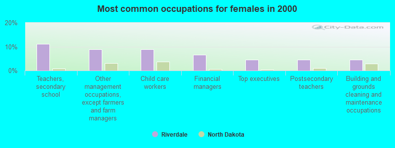 Most common occupations for females in 2000