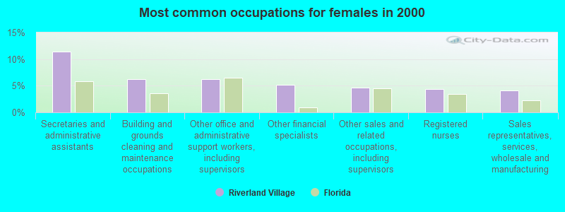 Most common occupations for females in 2000