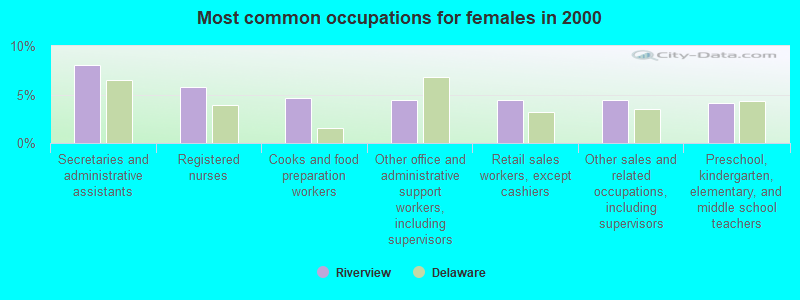 Most common occupations for females in 2000