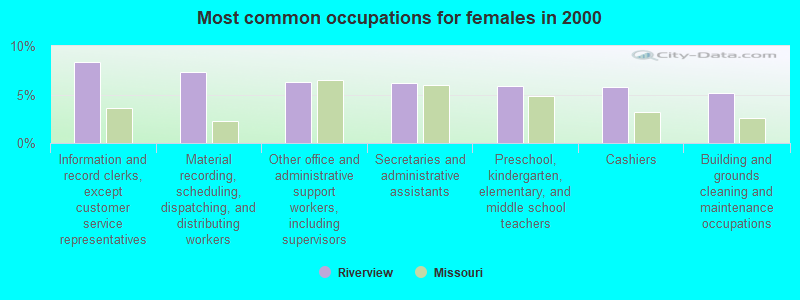 Most common occupations for females in 2000