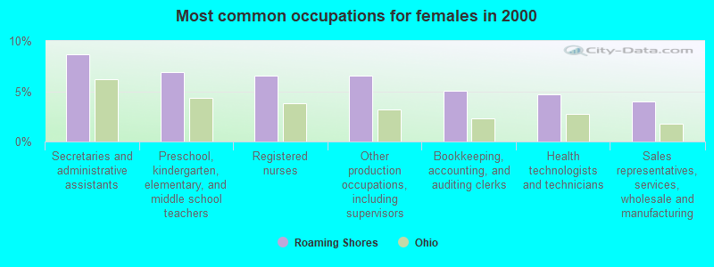 Most common occupations for females in 2000