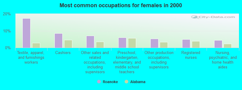 Most common occupations for females in 2000