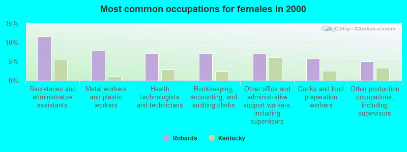 Most common occupations for females in 2000