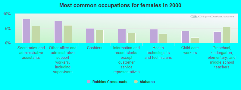 Most common occupations for females in 2000