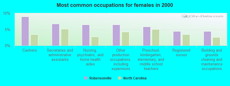 Most common occupations for females in 2000