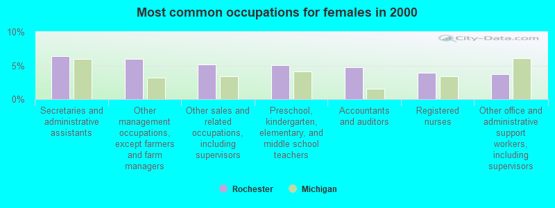 Most common occupations for females in 2000