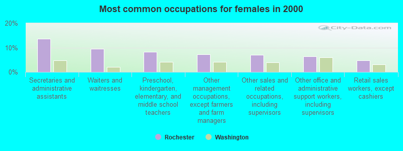 Most common occupations for females in 2000