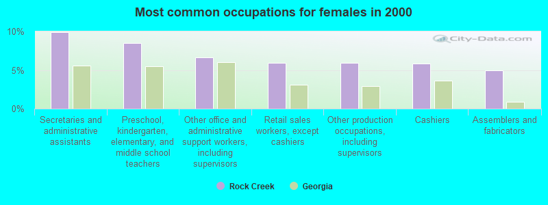 Most common occupations for females in 2000