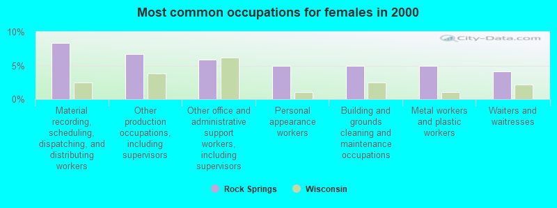 Most common occupations for females in 2000