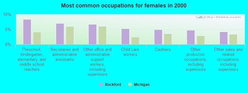 Most common occupations for females in 2000