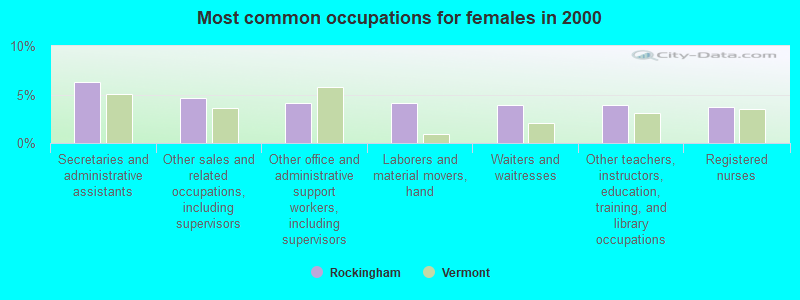 Most common occupations for females in 2000