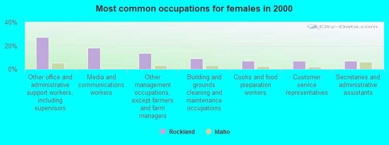 Most common occupations for females in 2000