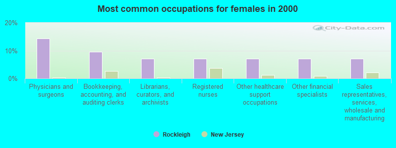 Most common occupations for females in 2000