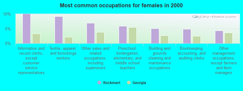 Most common occupations for females in 2000