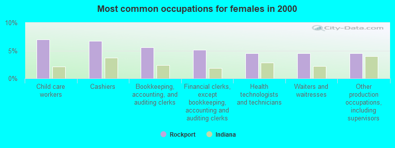 Most common occupations for females in 2000