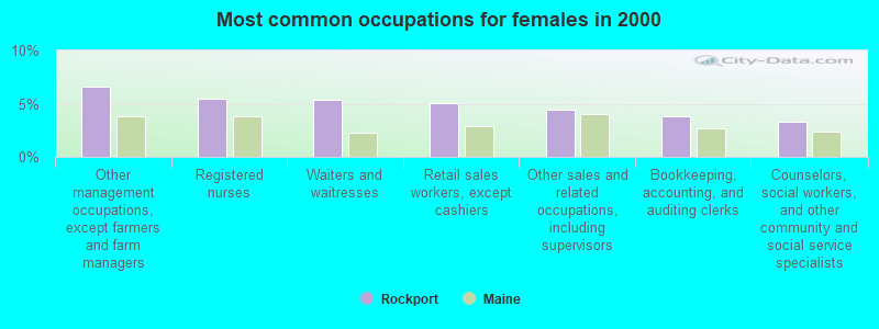 Most common occupations for females in 2000