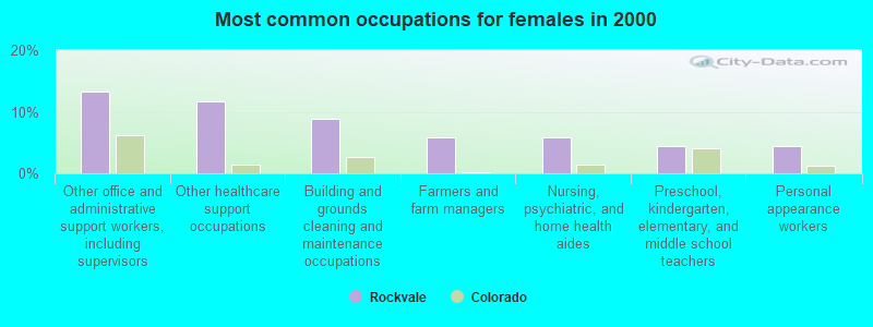 Most common occupations for females in 2000