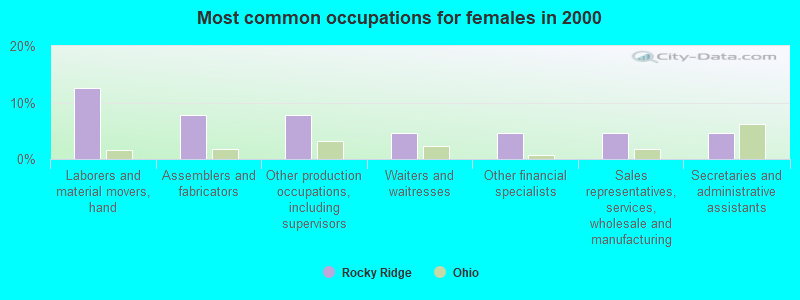 Most common occupations for females in 2000