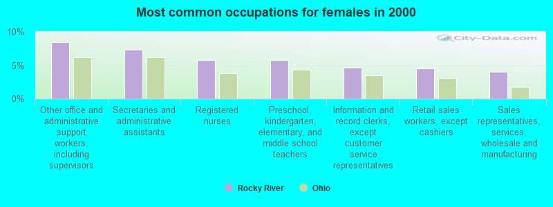 Most common occupations for females in 2000