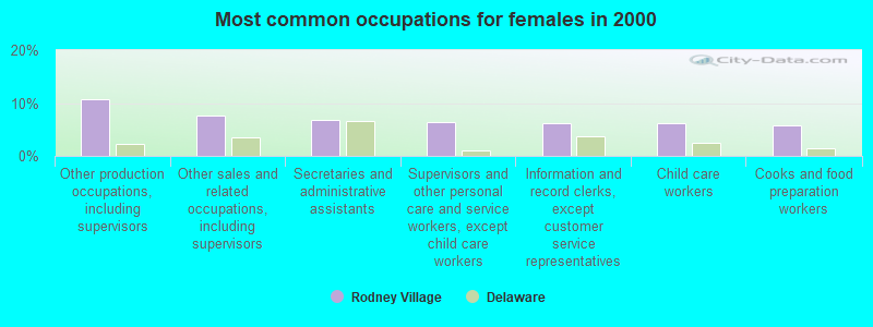 Most common occupations for females in 2000