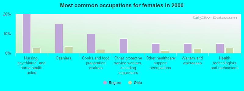 Most common occupations for females in 2000