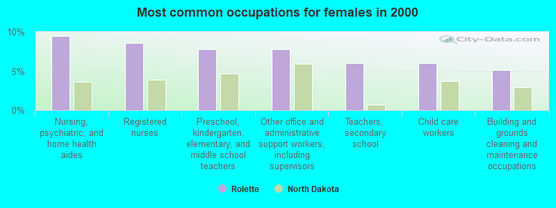 Most common occupations for females in 2000