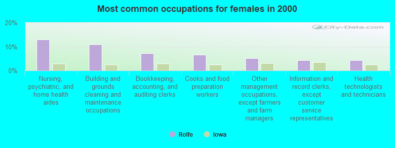 Most common occupations for females in 2000