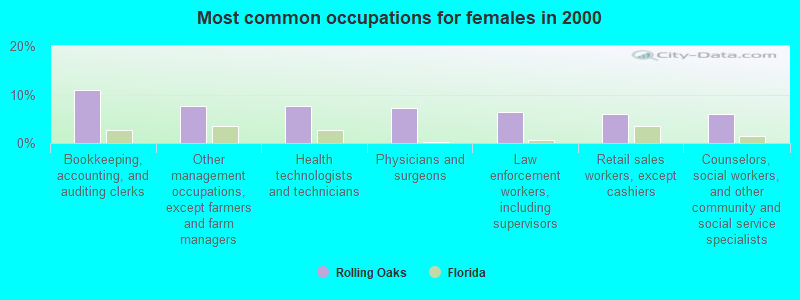 Most common occupations for females in 2000