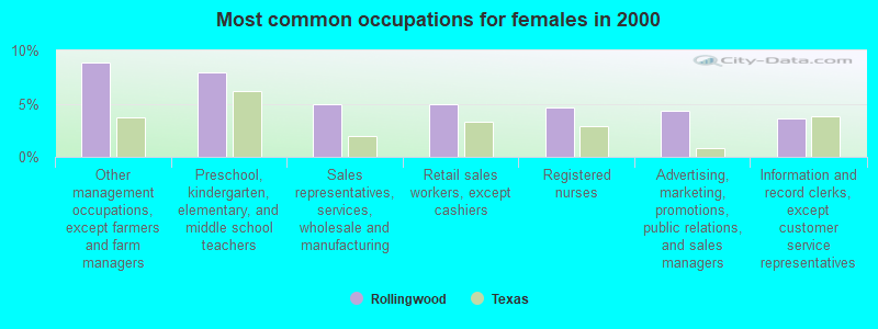 Most common occupations for females in 2000