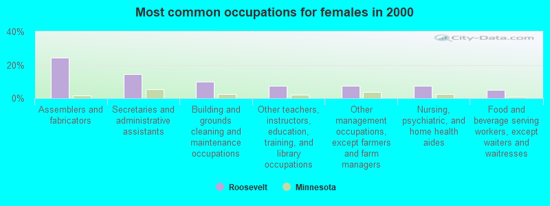 Most common occupations for females in 2000