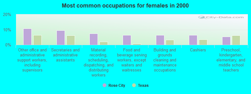 Most common occupations for females in 2000