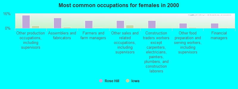 Most common occupations for females in 2000