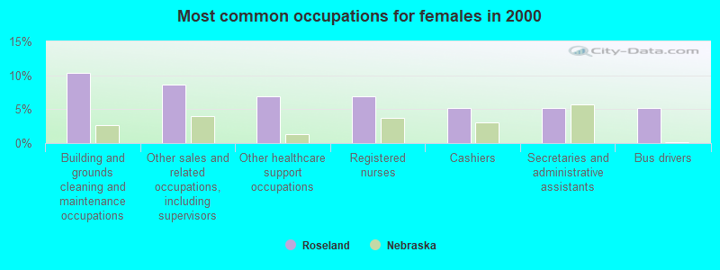 Most common occupations for females in 2000