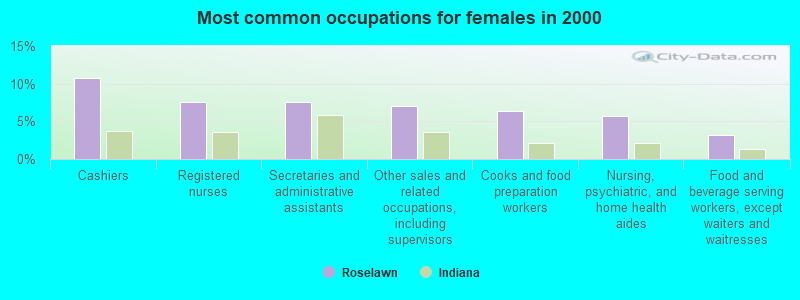 Most common occupations for females in 2000