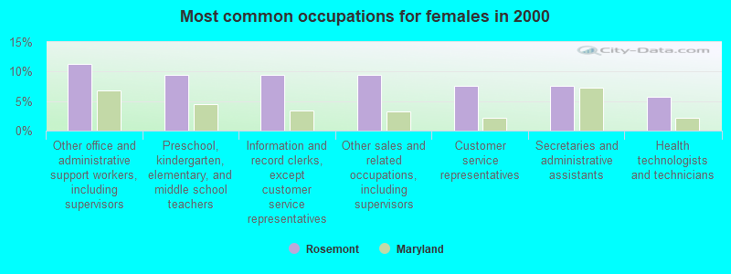 Most common occupations for females in 2000