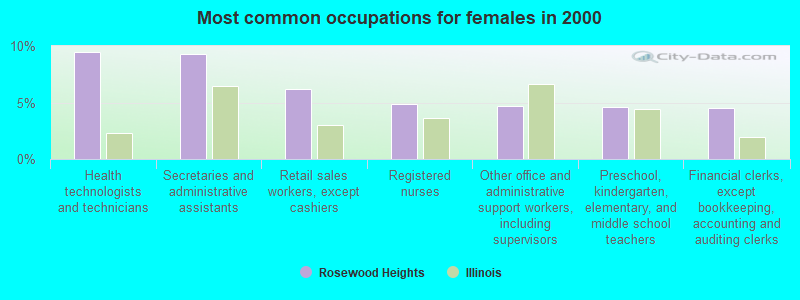 Most common occupations for females in 2000