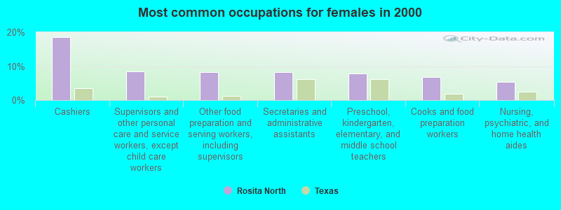 Most common occupations for females in 2000