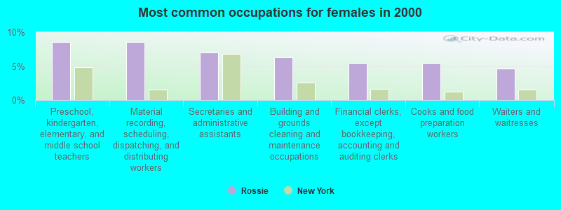 Most common occupations for females in 2000