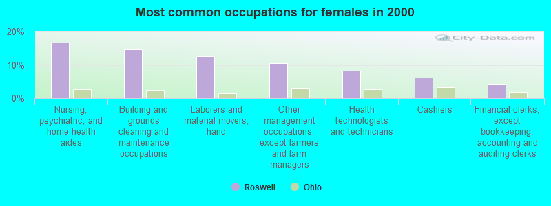 Most common occupations for females in 2000