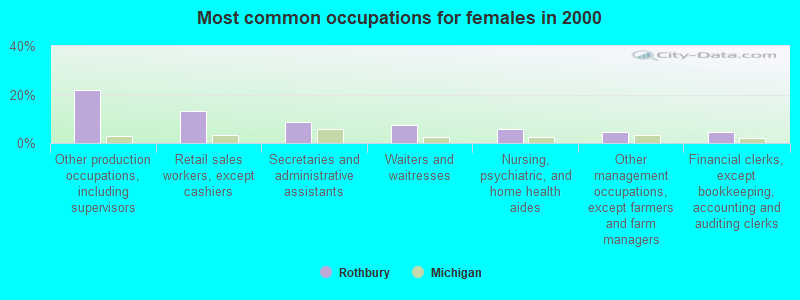 Most common occupations for females in 2000