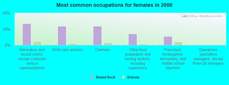 Most common occupations for females in 2000